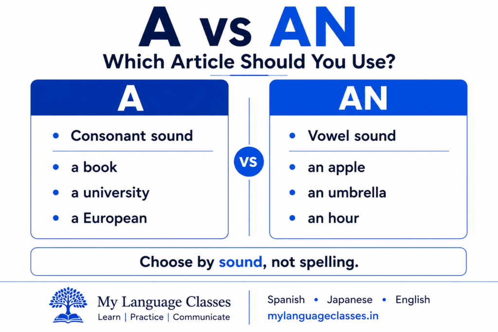 Infographic by My Language Classes explaining when to use the English articles A and An based on pronunciation rather than spelling.