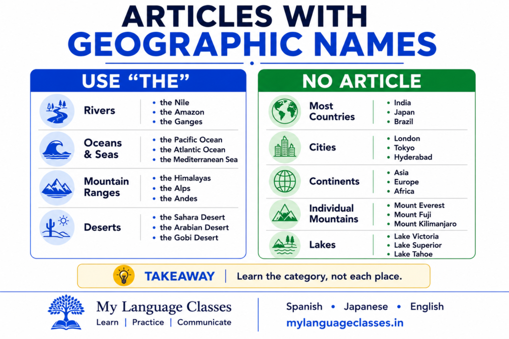 Infographic by My Language Classes explaining when to use the definite article with geographic names, including rivers, oceans, countries, cities, continents, and mountains.