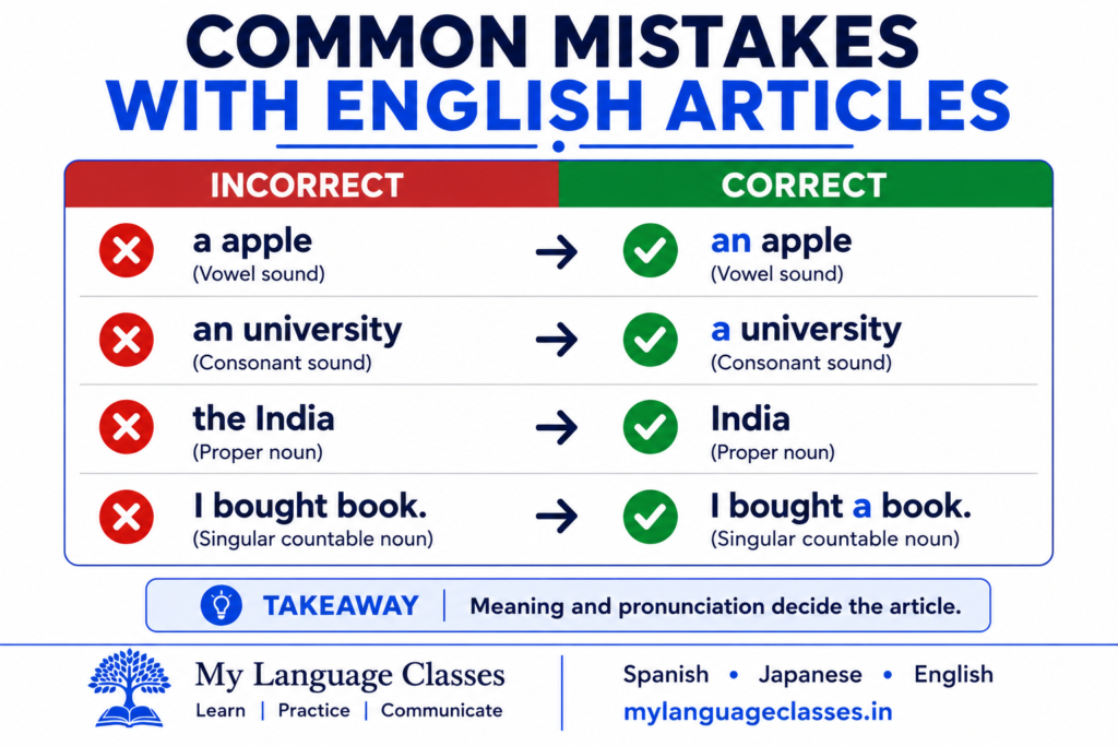 Infographic by My Language Classes showing the most common mistakes learners make when using English articles and their correct forms.