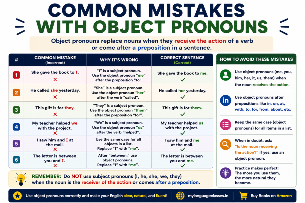 Common Mistakes with Object Pronouns infographic highlighting frequent errors learners make when using English object pronouns. Includes incorrect and corrected sentences, explanations of why each mistake is wrong, guidance on using object pronouns after verbs and prepositions, and tips for choosing the correct object pronoun when the noun receives the action.