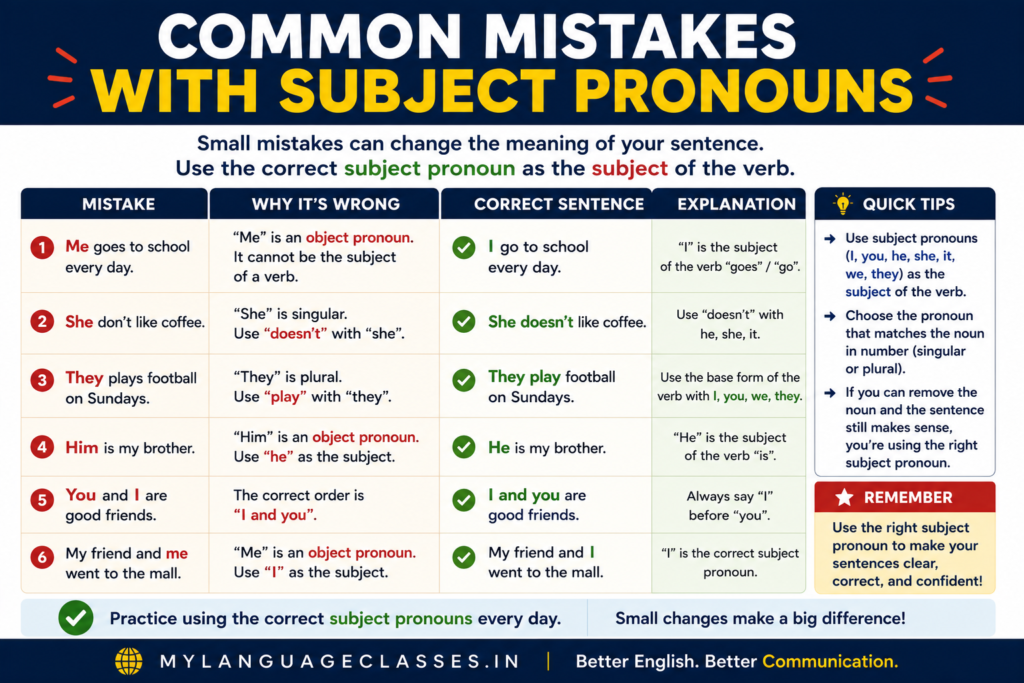 Common Mistakes with Subject Pronouns infographic highlighting frequent errors learners make when using English subject pronouns. Includes incorrect and corrected sentences, explanations of why each mistake is wrong, tips on choosing the correct subject pronoun, and guidance on matching subject pronouns with the appropriate verb.