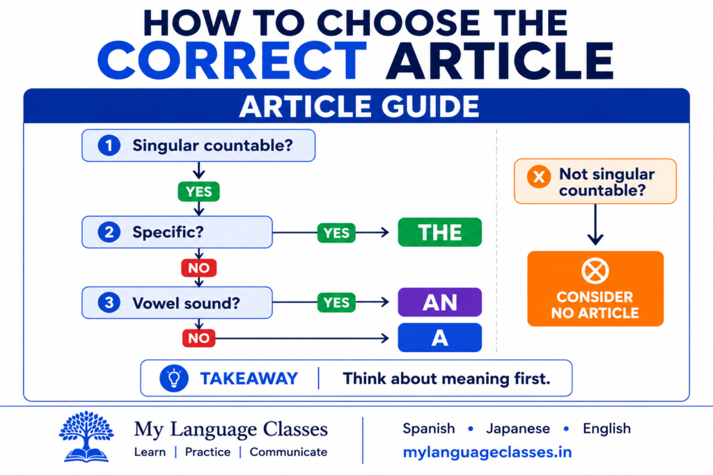 Infographic by My Language Classes showing a simple decision tree for choosing A, An, The, or no article in English grammar.