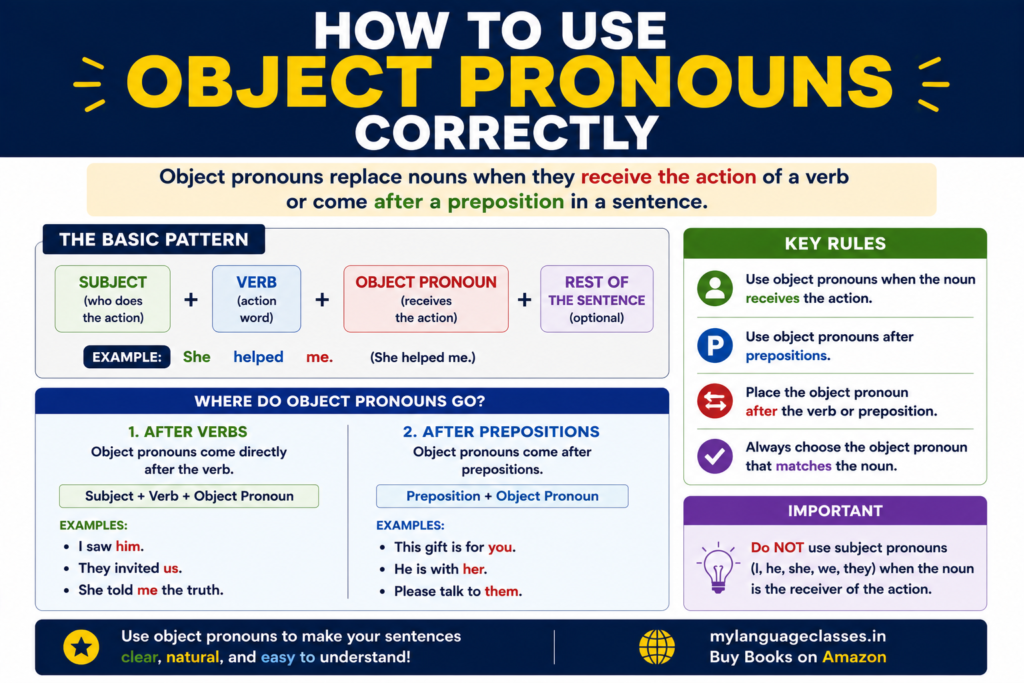 How to Use Object Pronouns Correctly infographic explaining that object pronouns replace nouns that receive the action of a verb or follow a preposition. Includes a simple sentence structure, examples showing object pronouns after verbs and prepositions, key usage rules, and a reminder to use object pronouns instead of subject pronouns when the noun receives the action.