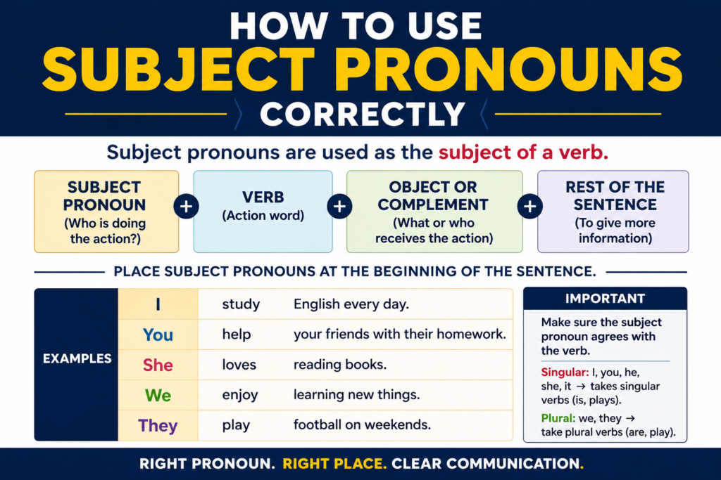 How to Use Subject Pronouns Correctly infographic explaining that subject pronouns are used as the subject of a verb and typically appear at the beginning of a sentence. Includes a simple sentence structure, example sentences using I, You, She, We, and They, and a reminder that subject pronouns must agree with the verb.