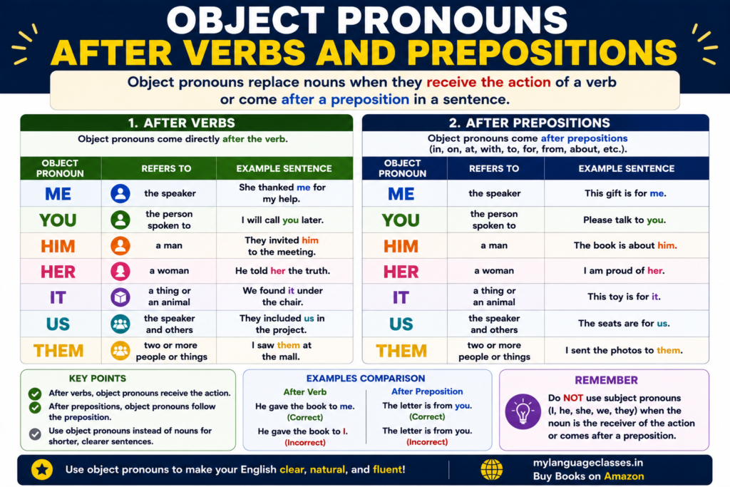Object Pronouns After Verbs and Prepositions infographic explaining that object pronouns are used after verbs and after prepositions in English. Includes side-by-side examples showing object pronouns following verbs and common prepositions, comparison sentences, key usage rules, and a reminder to use object pronouns instead of subject pronouns when the noun receives the action or follows a preposition.