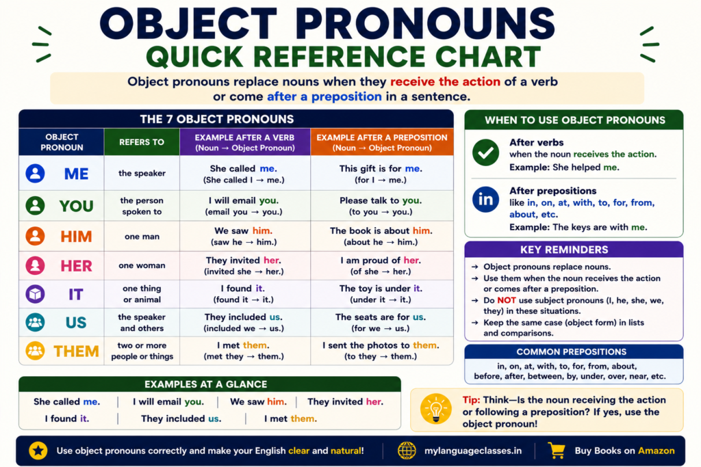 Object Pronouns Quick Reference Chart infographic summarizing the seven English object pronouns: Me, You, Him, Her, It, Us, and Them. Includes a quick reference table with meanings and example sentences, along with key reminders explaining that object pronouns replace nouns, are used after verbs and prepositions, are not used as the subject of a sentence, and must match the noun they replace.