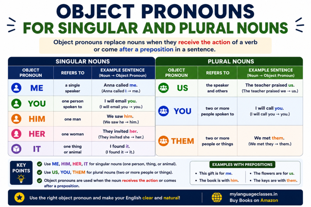Object Pronouns for Singular and Plural Nouns infographic comparing object pronouns used with singular and plural nouns in English. Includes separate tables for singular object pronouns (Me, You, Him, Her, It) and plural object pronouns (Us, You, Them), along with example sentences and key points explaining how object pronouns replace nouns that receive the action of a verb or follow a preposition.