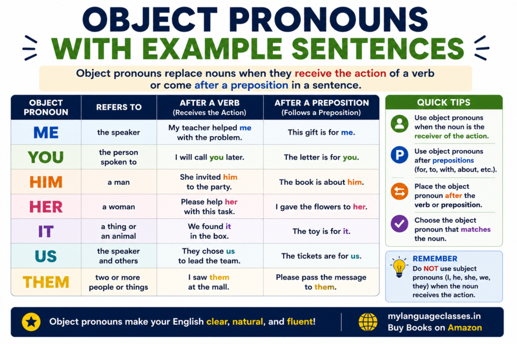 Object Pronouns with Example Sentences infographic showing the seven English object pronouns: Me, You, Him, Her, It, Us, and Them. Includes the meaning of each object pronoun and example sentences demonstrating how they are used after verbs and prepositions when the noun receives the action.
