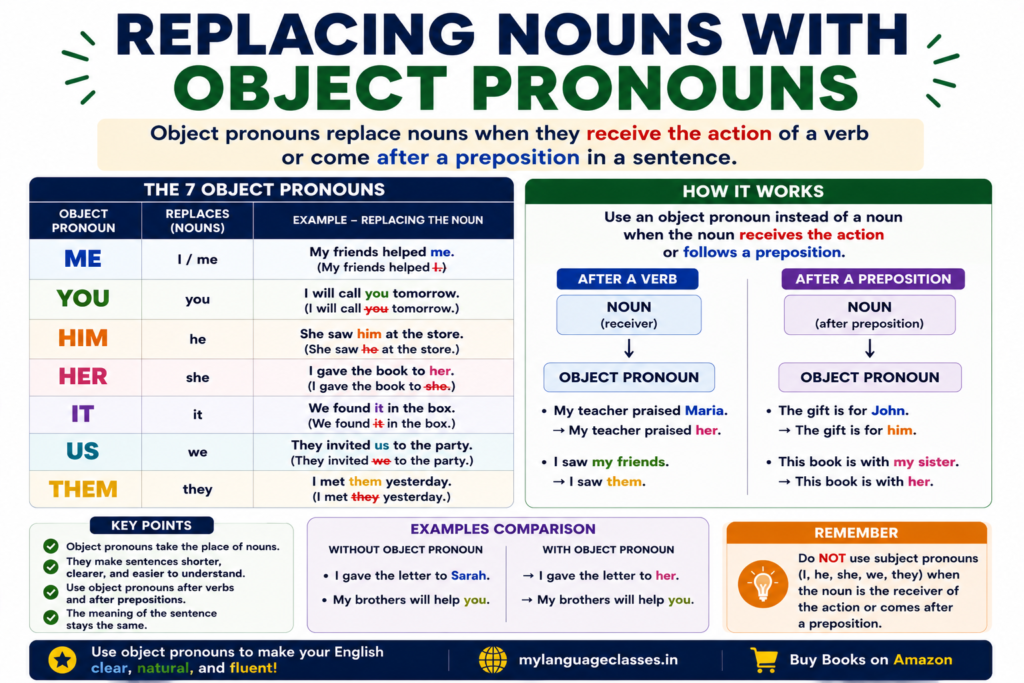 Replacing Nouns with Object Pronouns infographic explaining how object pronouns replace nouns that receive the action of a verb or follow a preposition. Includes examples of replacing people, animals, and things with the correct object pronouns, before-and-after sentence comparisons, and key tips for choosing the appropriate object pronoun without changing the meaning of the sentence.