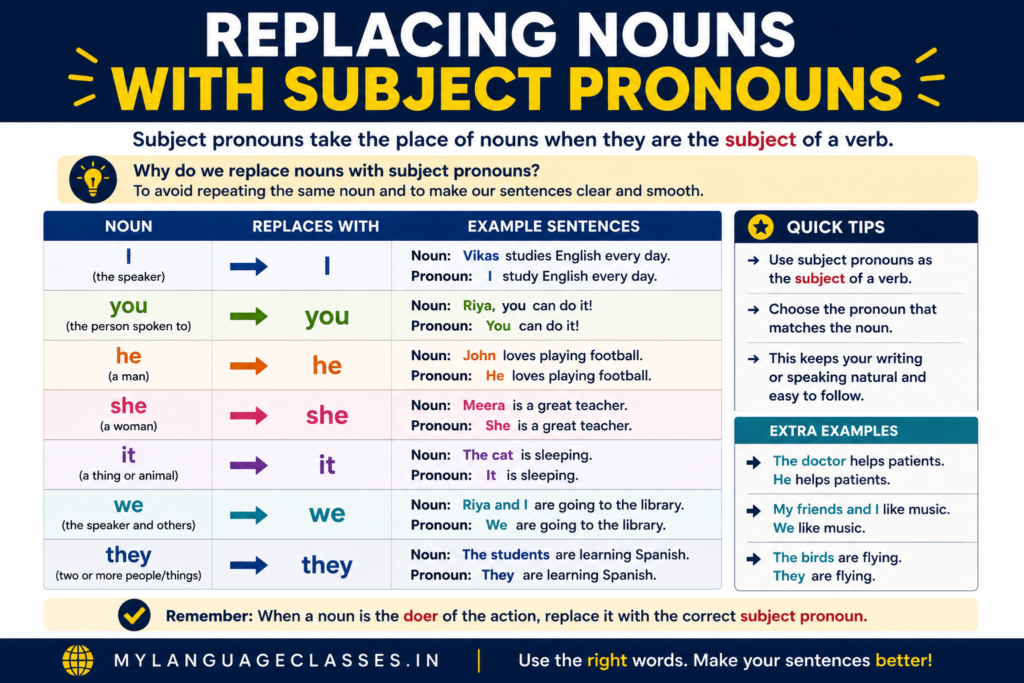 Replacing Nouns with Subject Pronouns infographic explaining how subject pronouns replace nouns that perform the action in a sentence. Includes examples of replacing people, animals, and things with the correct subject pronouns, practical example sentences, and tips for choosing the appropriate pronoun based on the noun being replaced.