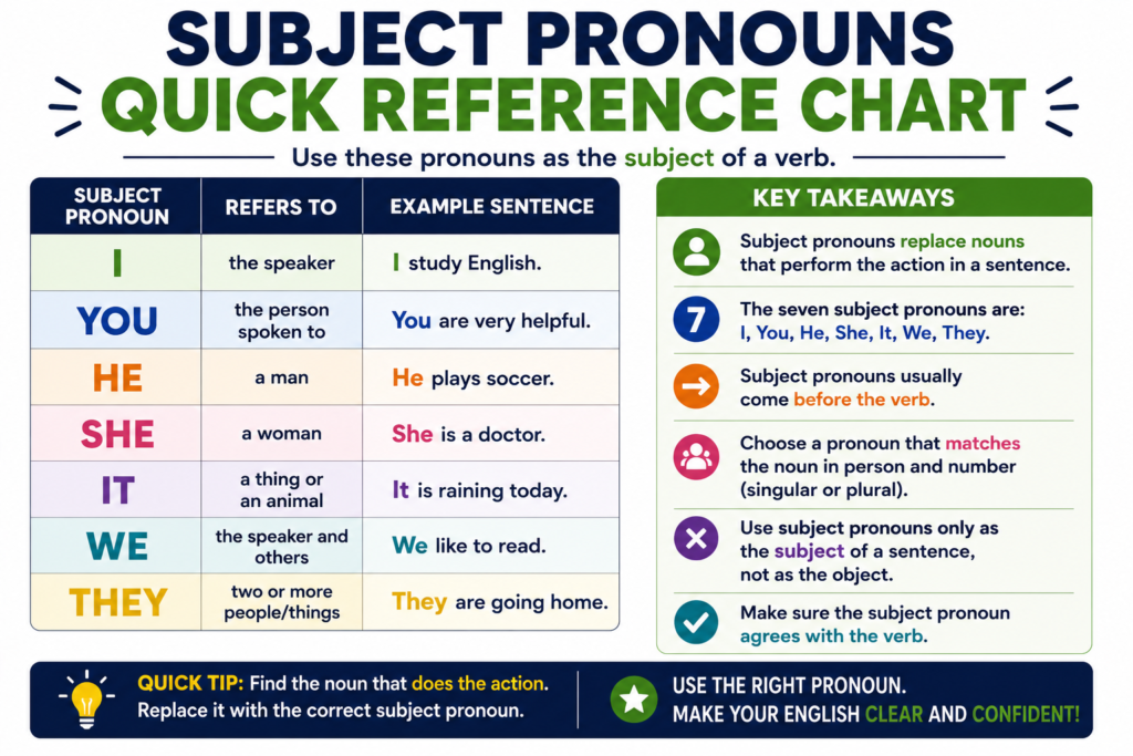Subject Pronouns Quick Reference Chart infographic summarizing the seven English subject pronouns: I, You, He, She, It, We, and They. Includes a quick reference table with meanings and example sentences, along with key takeaways explaining that subject pronouns replace nouns, come before the verb, match the noun in person and number, are used only as the subject of a sentence, and must agree with the verb.