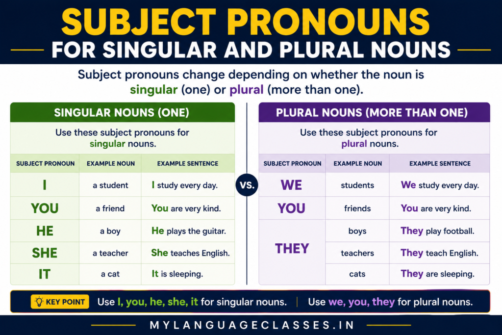 Subject Pronouns for Singular and Plural Nouns infographic comparing subject pronouns used with singular and plural nouns in English. Includes separate tables for singular pronouns (I, You, He, She, It) and plural pronouns (We, You, They), along with example nouns, example sentences, and a summary explaining which pronouns to use for one person or thing versus more than one.