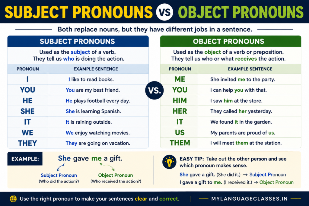 Subject Pronouns vs Object Pronouns infographic comparing the roles of subject and object pronouns in English. Explains that subject pronouns perform the action, while object pronouns receive the action. Includes side-by-side lists of subject pronouns and object pronouns, example sentences, and a simple comparison to help learners identify the correct pronoun in different sentence positions.