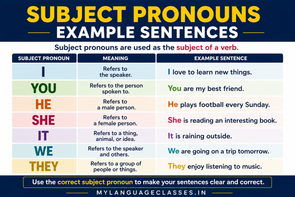 Subject Pronouns with Example Sentences infographic showing the seven English subject pronouns: I, You, He, She, It, We, and They. Includes the meaning of each pronoun and a simple example sentence demonstrating how each one is used as the subject of a verb in everyday English.