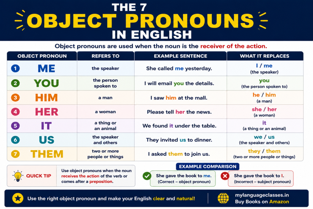 The 7 Object Pronouns in English infographic listing the seven English object pronouns: Me, You, Him, Her, It, Us, and Them. Includes a brief explanation of what each pronoun refers to, example sentences demonstrating correct usage, and a comparison showing how object pronouns replace nouns that receive the action of a verb or follow a preposition.