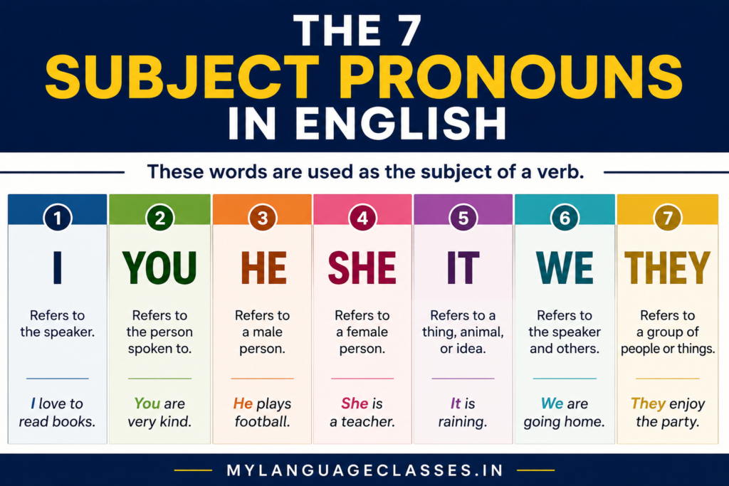 The 7 Subject Pronouns in English infographic listing the seven English subject pronouns: I, You, He, She, It, We, and They. Includes a brief explanation of what each pronoun refers to and a simple example sentence demonstrating its correct use as the subject of a verb.