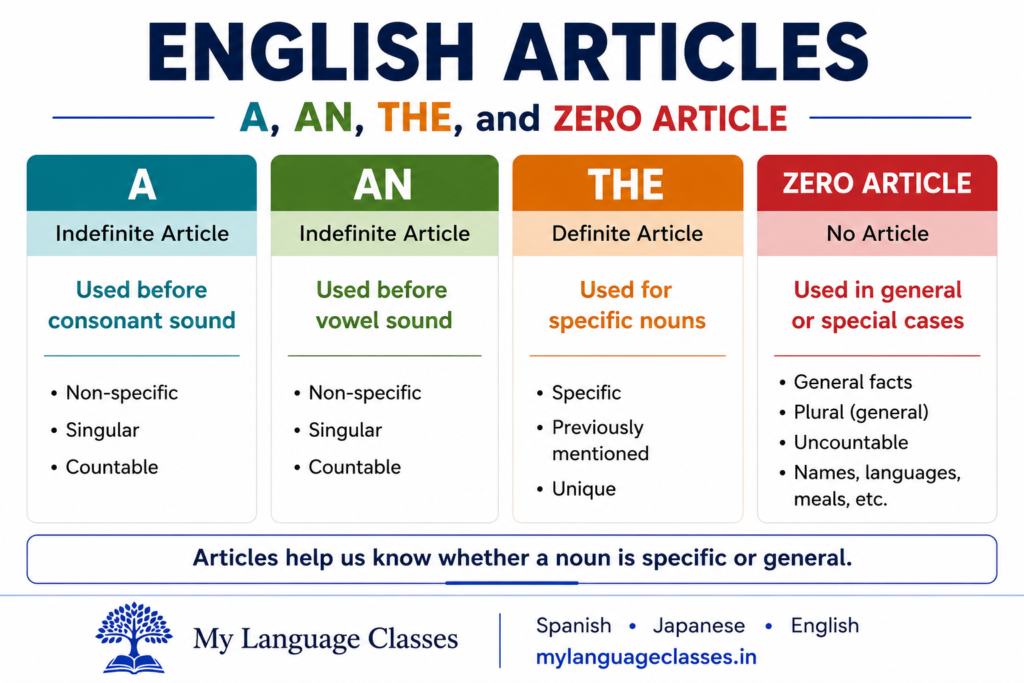 Featured infographic by My Language Classes explaining articles in English, including the indefinite articles a and an, the definite article the, and the zero article with grammar rules, usage, and examples.