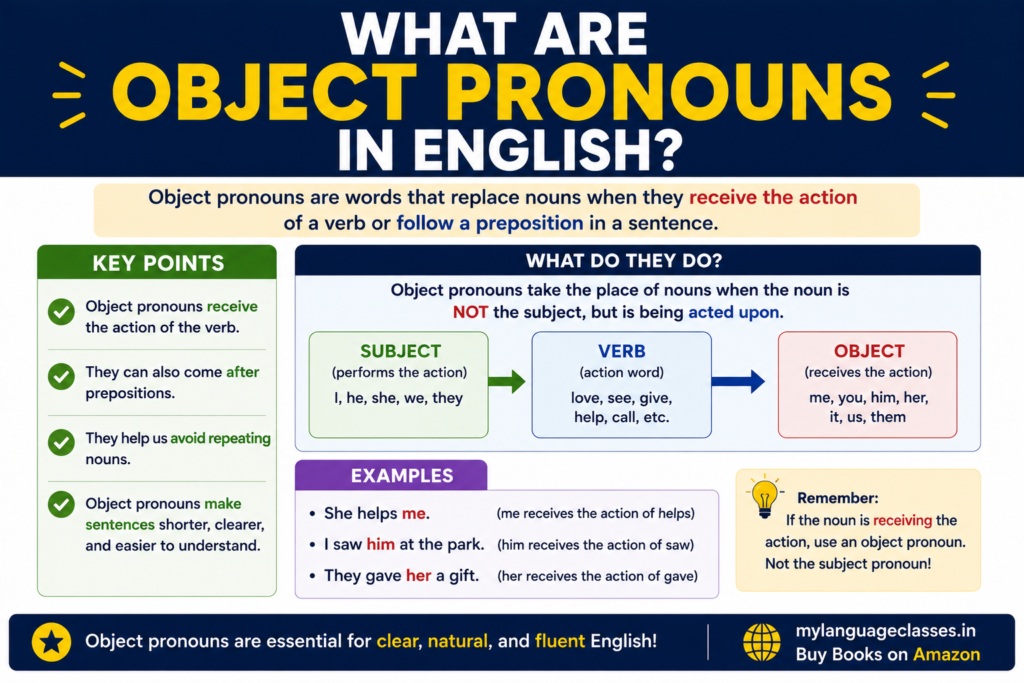 What Are Object Pronouns in English? infographic explaining that object pronouns replace nouns that receive the action of a verb or follow a preposition. Includes a simple definition, a subject-verb-object sentence pattern, example sentences using object pronouns, and key points about when and how to use object pronouns correctly.