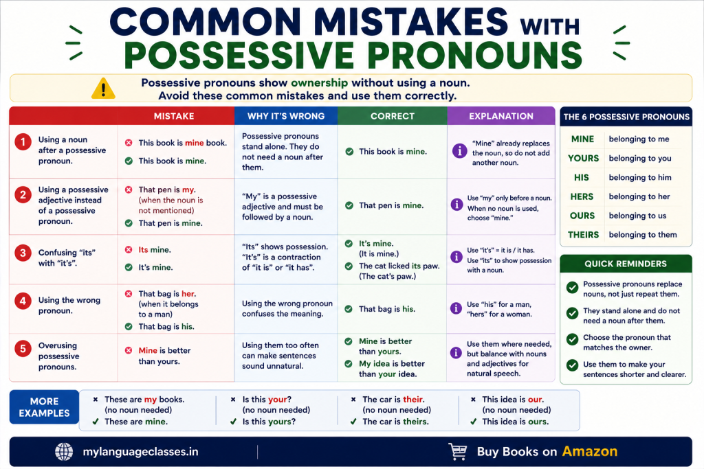 Common Mistakes with Possessive Pronouns infographic highlighting frequent errors learners make when using English possessive pronouns. Includes incorrect and corrected sentences, explanations of why each mistake is wrong, guidance on choosing the correct possessive pronoun, tips for avoiding confusion between possessive pronouns and possessive adjectives, and clarification of the difference between its and it's.