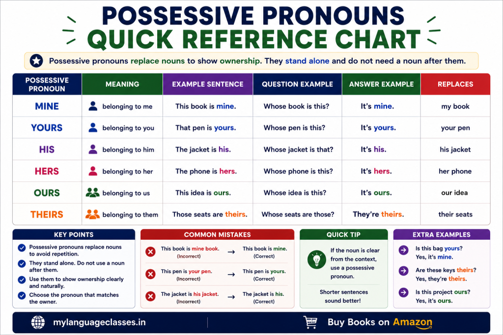 Possessive Pronouns Quick Reference Chart infographic summarizing the six English possessive pronouns: Mine, Yours, His, Hers, Ours, and Theirs. Includes a quick reference table with meanings, example sentences, common question-and-answer patterns, and key reminders explaining that possessive pronouns show ownership, stand alone without a following noun, replace repeated noun phrases, and should not be confused with possessive adjectives.