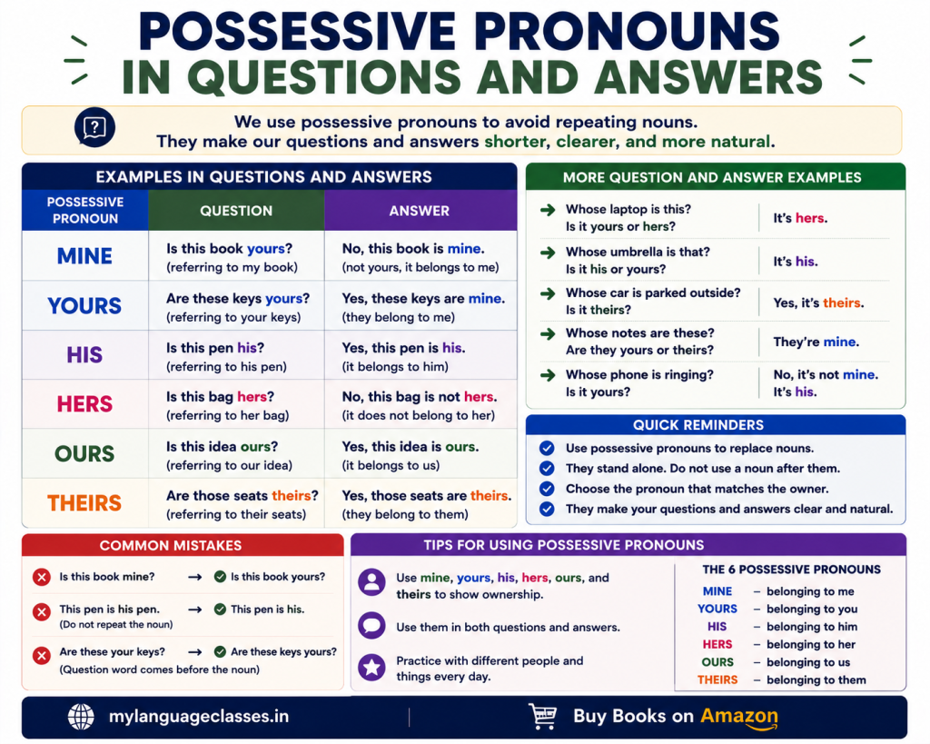 Possessive Pronouns in Questions and Answers infographic explaining how English possessive pronouns are used to answer questions about ownership. Includes common question-and-answer patterns such as Whose book is this? It's mine., examples using the six possessive pronouns (Mine, Yours, His, Hers, Ours, and Theirs), key usage reminders, and common mistakes to avoid when expressing possession.