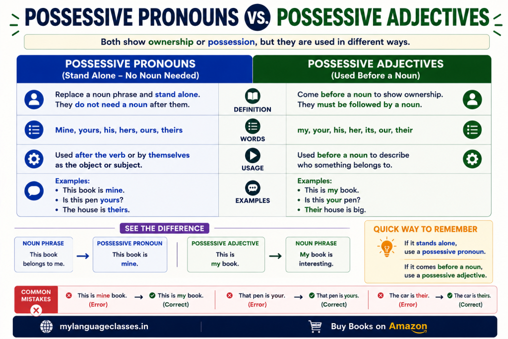 Possessive Pronouns vs Possessive Adjectives infographic comparing the differences between English possessive pronouns and possessive adjectives. Explains that possessive pronouns (Mine, Yours, His, Hers, Ours, Theirs) stand alone and replace noun phrases, while possessive adjectives (My, Your, His, Her, Its, Our, Their) come before a noun. Includes side-by-side examples, a comparison chart, common mistakes, and tips for choosing the correct form.