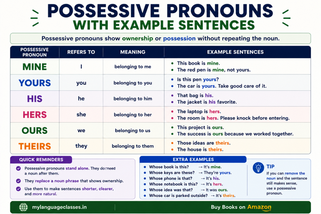 Possessive Pronouns with Example Sentences infographic showing the six English possessive pronouns: Mine, Yours, His, Hers, Ours, and Theirs. Includes the meaning of each possessive pronoun, multiple example sentences demonstrating correct usage, and additional question-and-answer examples showing how possessive pronouns express ownership without repeating the noun.