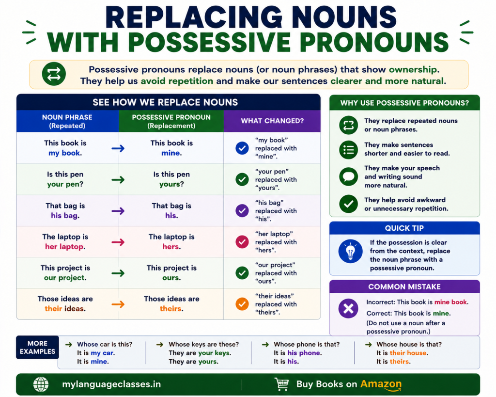 Replacing Nouns with Possessive Pronouns infographic explaining how possessive pronouns replace repeated noun phrases that show ownership. Includes before-and-after sentence comparisons, examples using the six English possessive pronouns (Mine, Yours, His, Hers, Ours, and Theirs), explanations of how sentences become shorter and more natural, and tips for using possessive pronouns correctly without repeating the noun.