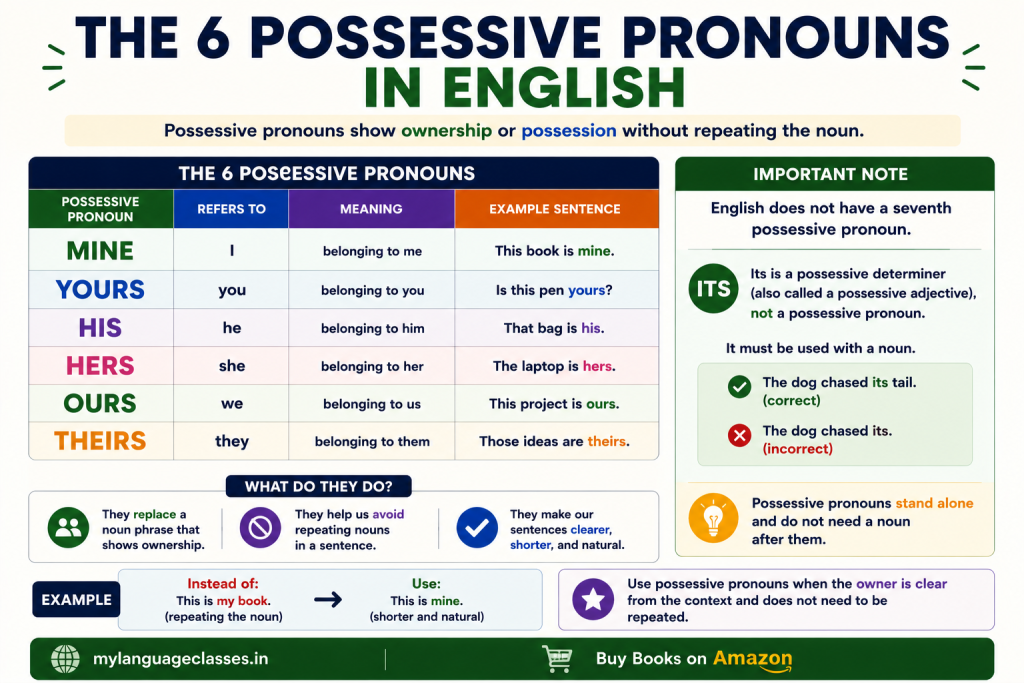 The 6 Possessive Pronouns in English infographic listing the six independent English possessive pronouns: Mine, Yours, His, Hers, Ours, and Theirs. Includes the meaning of each pronoun, example sentences demonstrating correct usage, and an explanation that its is a possessive determiner rather than an independent possessive pronoun because it must be used with a noun.