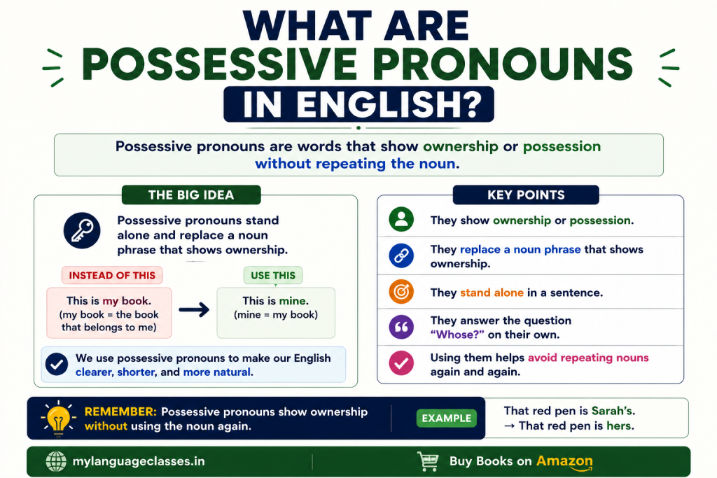 What Are Possessive Pronouns in English? infographic explaining that possessive pronouns show ownership or possession without repeating the noun. Includes a simple definition, examples demonstrating how possessive pronouns replace noun phrases showing ownership, key characteristics of possessive pronouns, and a comparison illustrating how they make sentences shorter and more natural.