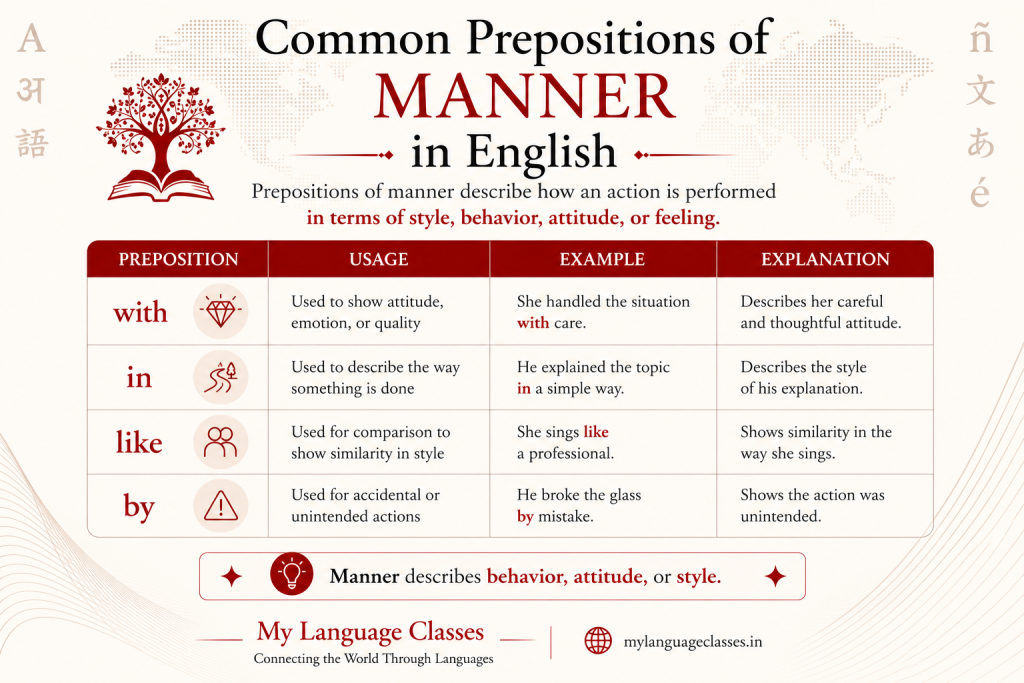 Common prepositions of manner in English infographic showing usage of with, in, like, and by with examples explaining behavior, attitude, and style in sentences.