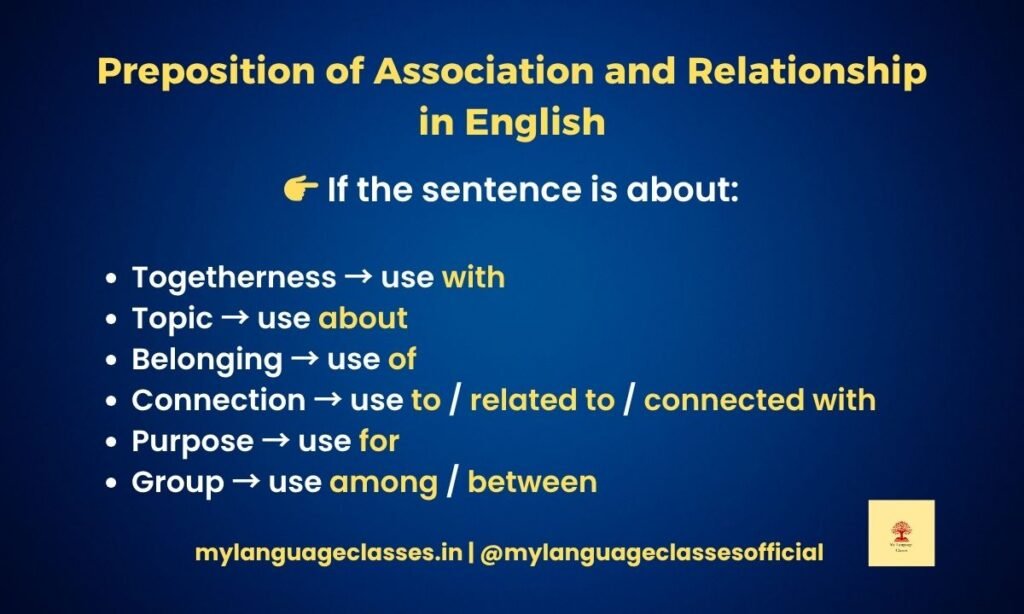 This infographic explains how to select the correct preposition of association and relationship in English. It shows when to use “with” for togetherness, “about” for topics, “of” for belonging, “to” for connection, “for” for purpose, and “between/among” for groups.