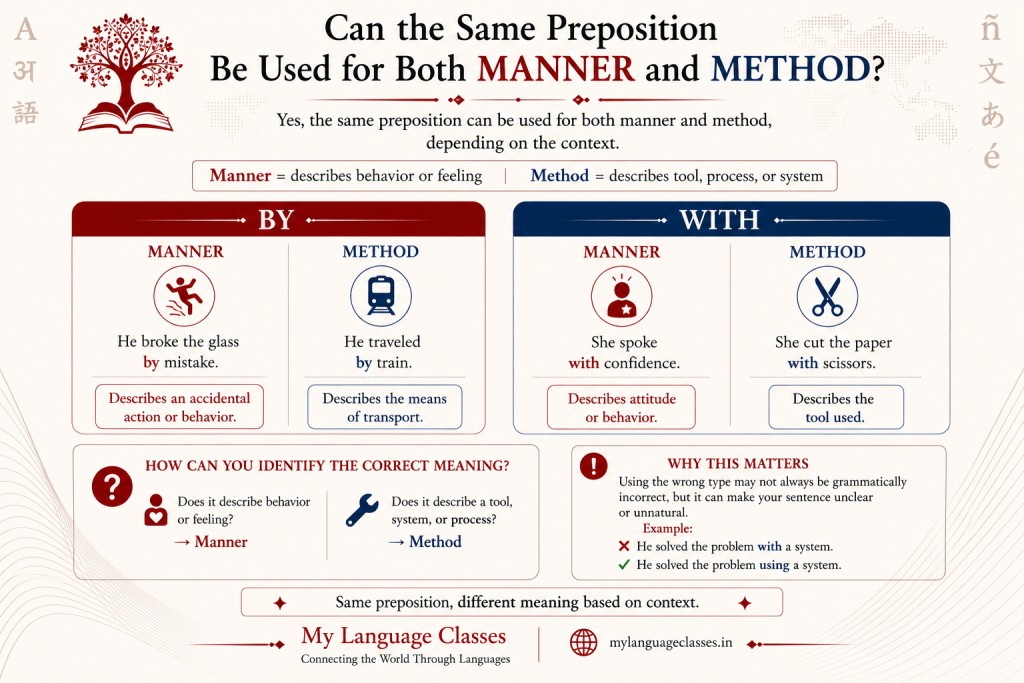 Same prepositions used for manner and method in English infographic showing how by and with change meaning based on context with clear examples.