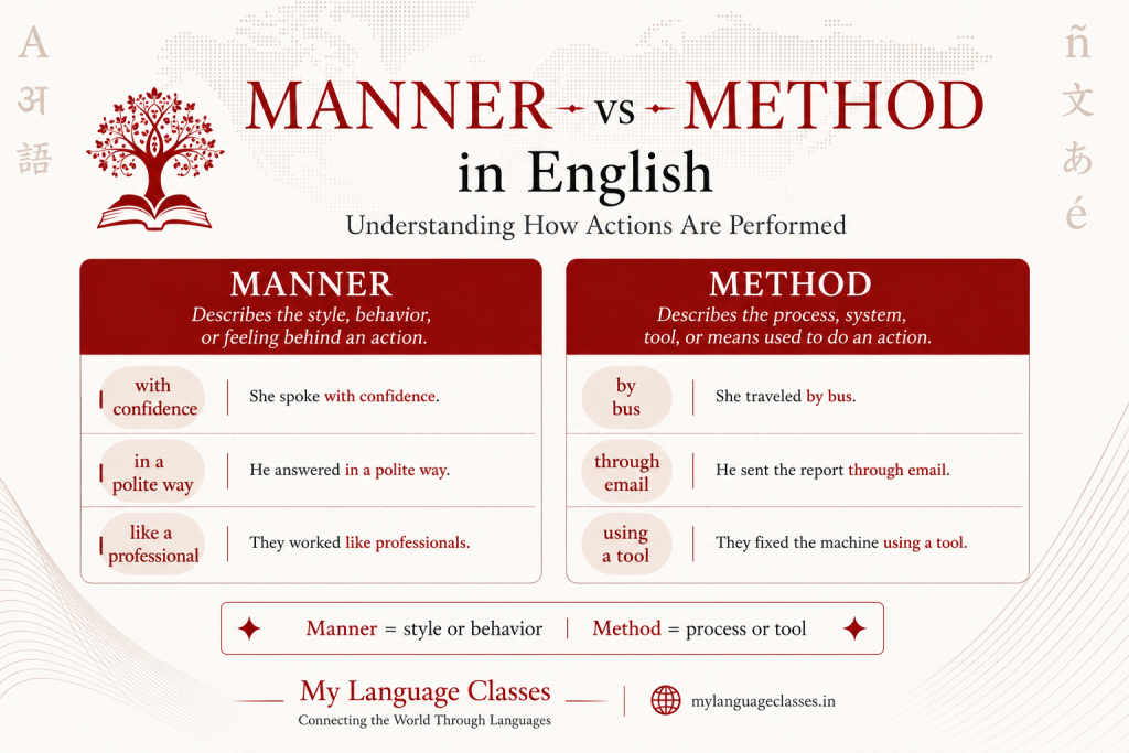 Prepositions of manner and method in English infographic showing the difference between style or behavior and process or tools with clear examples for learners.