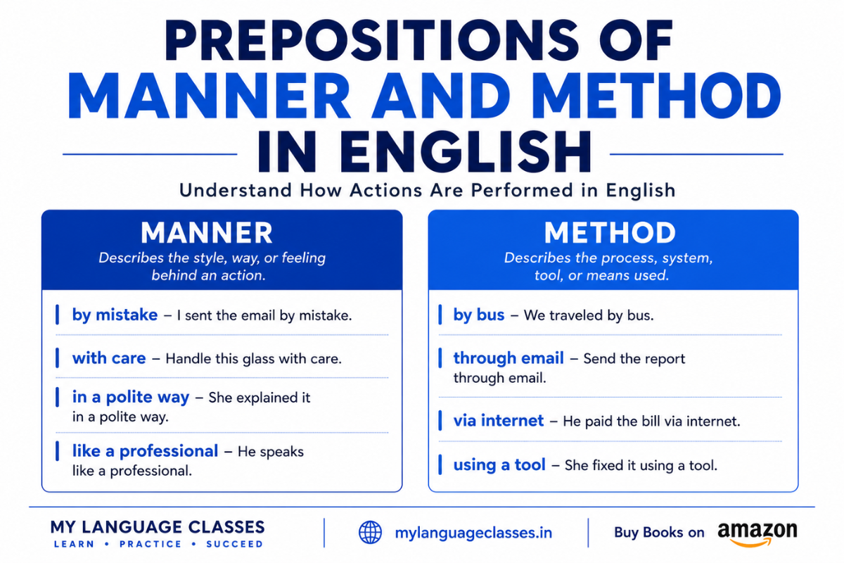 Prepositions of manner and method in English infographic by My Language Classes showing the difference between manner and method with clear examples such as by mistake, with care, by bus, and via internet for English learners.