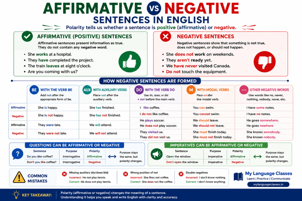 Infographic by My Language Classes comparing affirmative and negative sentences in English with formation rules, examples, and common patterns.