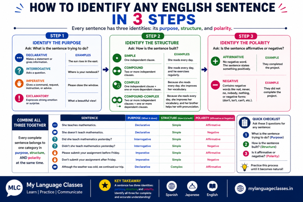 Infographic by My Language Classes showing a simple three-step method to identify English sentence types by purpose, structure, and polarity.