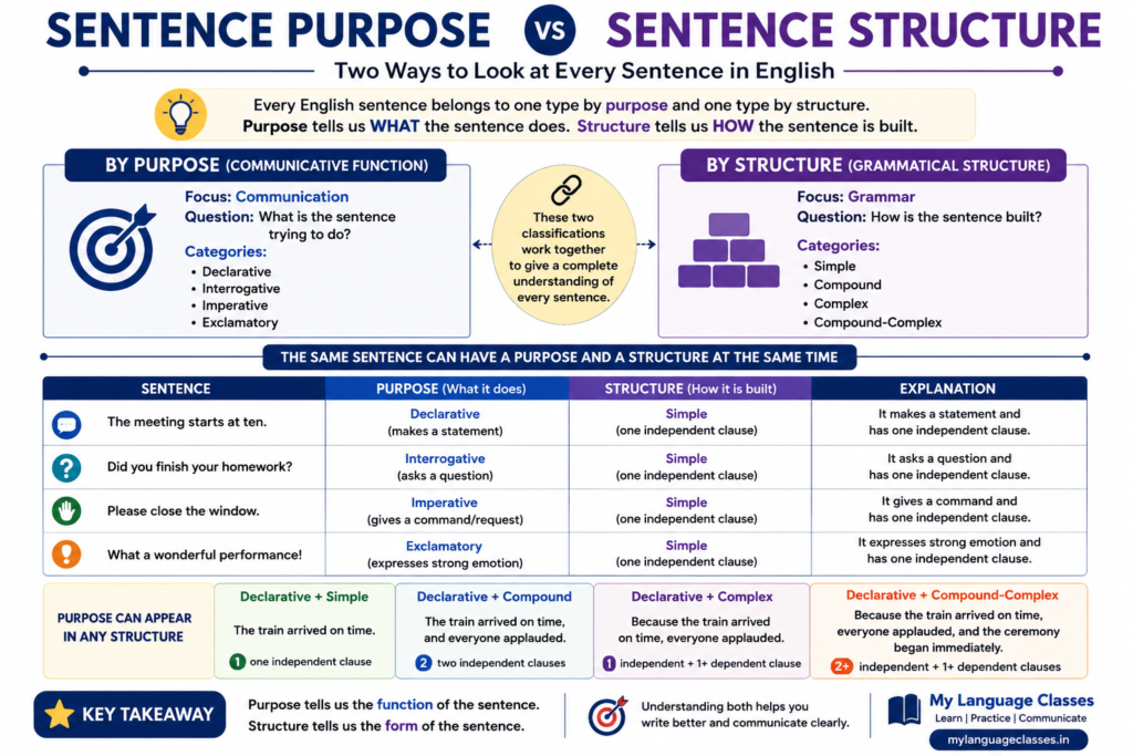 Infographic by My Language Classes comparing sentence purpose and sentence structure in English grammar with examples showing how one sentence belongs to both classifications.