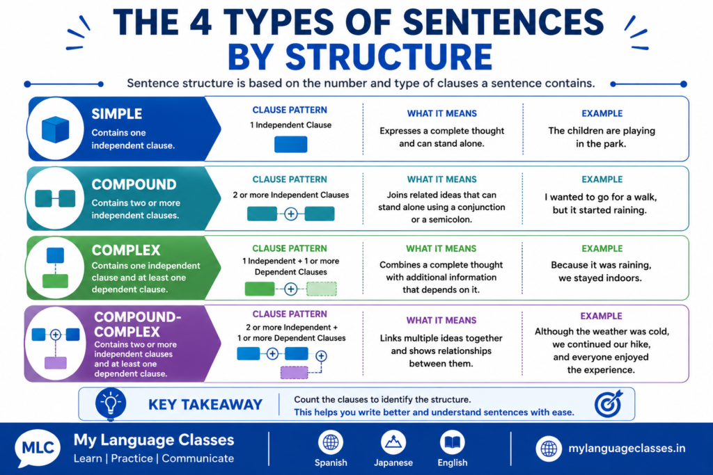 Infographic by My Language Classes comparing the four structural sentence types in English with clause patterns, definitions, and examples.