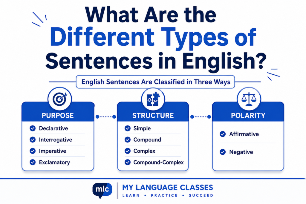 Types of Sentences in English grammar infographic by My Language Classes showing the four main sentence types including declarative, interrogative, imperative, and exclamatory sentences with clear examples for English learners and beginners.