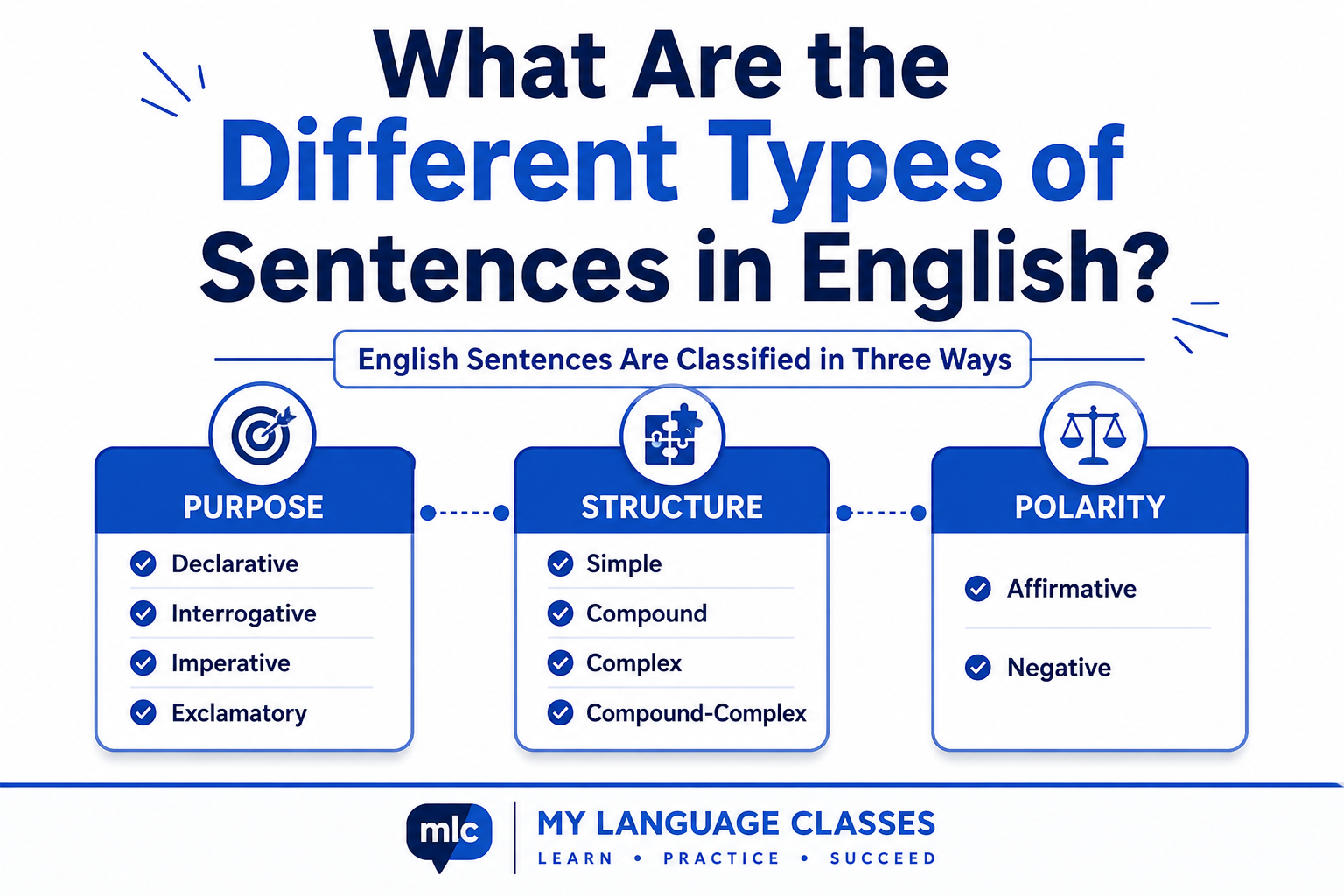 Types of Sentences in English grammar infographic by My Language Classes showing the four main sentence types including declarative, interrogative, imperative, and exclamatory sentences with clear examples for English learners and beginners.