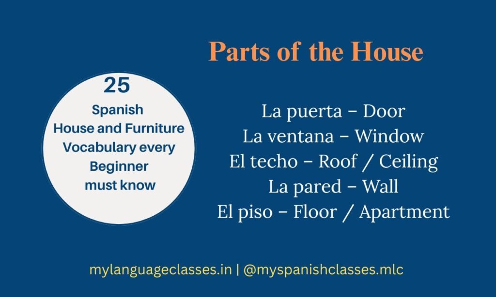 Parts of the house vocabulary in Spanish with English meanings – La puerta (Door), La ventana (Window), El techo (Roof/Ceiling), La pared (Wall), El piso (Floor/Apartment). Spanish learning with My Language Classes.