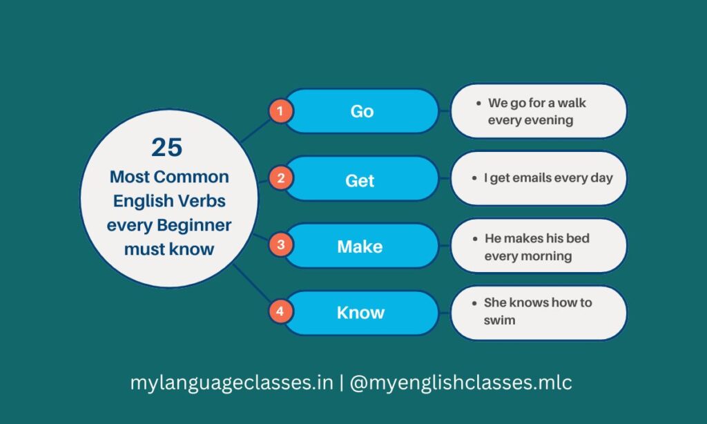Examples of common English verbs Go, Get, Make, and Know with simple beginner sentences to improve everyday English communication.
