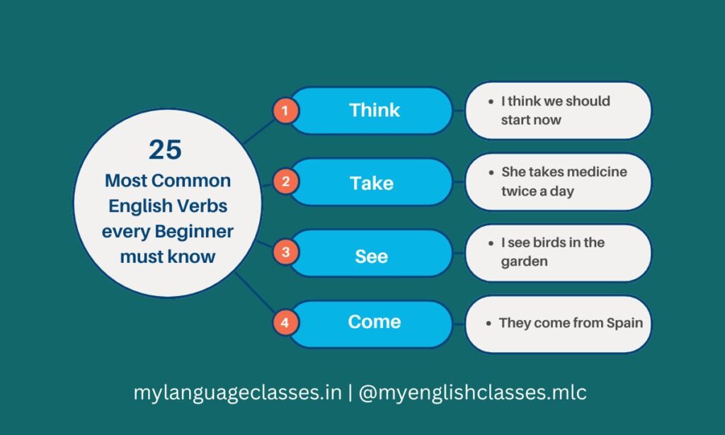 Examples of English verbs Think, Take, See, and Come with beginner-level sentences to help learners practice common English vocabulary.