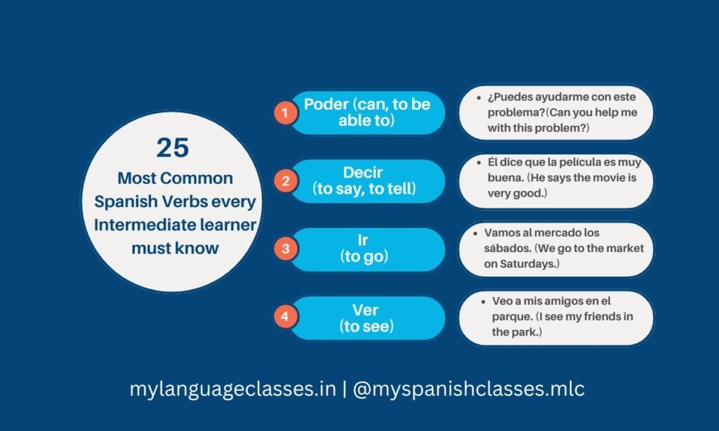 This chart introduces four high-frequency Spanish verbs every intermediate learner needs: poder (can, to be able to), decir (to say, to tell), ir (to go), and ver (to see). Example sentences in Spanish with English translations are included to guide learners in practical communication.