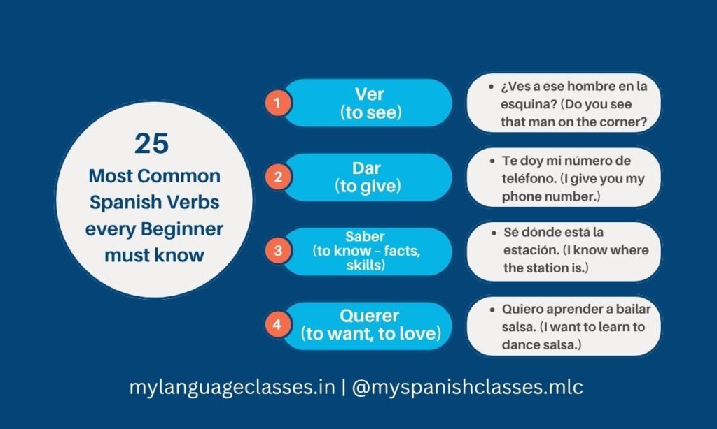 Examples of Spanish verbs Ver, Dar, Saber, and Querer with beginner-level sentences and English meaning.