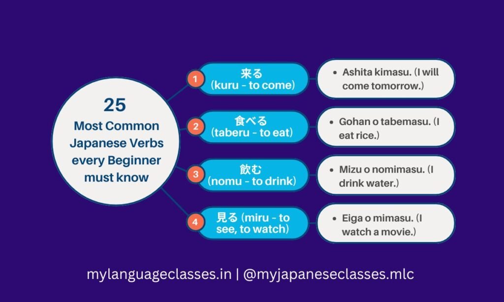 Examples of Japanese verbs kuru, taberu, nomu, and miru with romaji sentences and English translations for beginners learning common Japanese verbs.