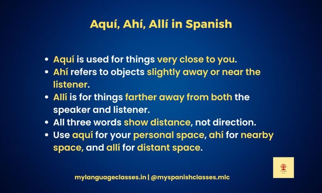 Aquí, Ahí, Allí in Spanish explained with clear beginner-friendly distance rules in a My Language Classes DELE A1 Spanish learning graphic. The image shows key differences between aquí, ahí and allí with simple examples and highlighted text for new Spanish learners.