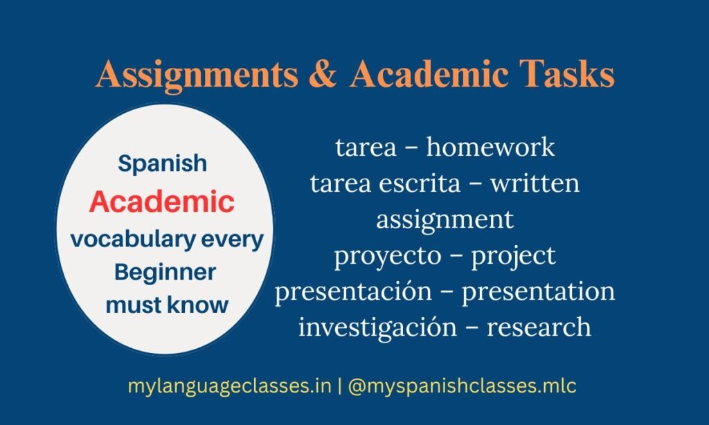 This slide from the Spanish Vocabulary Series by My Language Classes highlights five assignment-related words every beginner should know: tarea (homework), tarea escrita (written assignment), proyecto (project), presentación (presentation), and investigación (research). The visual groups common academic tasks to help learners understand assignment types and deadlines. Use it to clarify teacher instructions, prepare project briefs, or build vocabulary for writing and speaking tasks. The combination of Spanish term and English meaning makes it practical for classroom handouts, lesson slides, and social media learning cards.