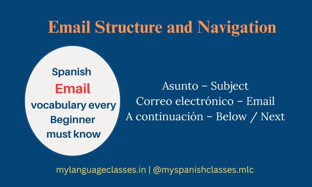 This slide from the Spanish Vocabulary Series by My Language Classes Email Vocabulary Edition focuses on structure and navigation terms used in Spanish emails. It highlights Asunto meaning Subject, Correo electrónico meaning Email and A continuación meaning Below or Next. These words help beginners format messages with clarity.